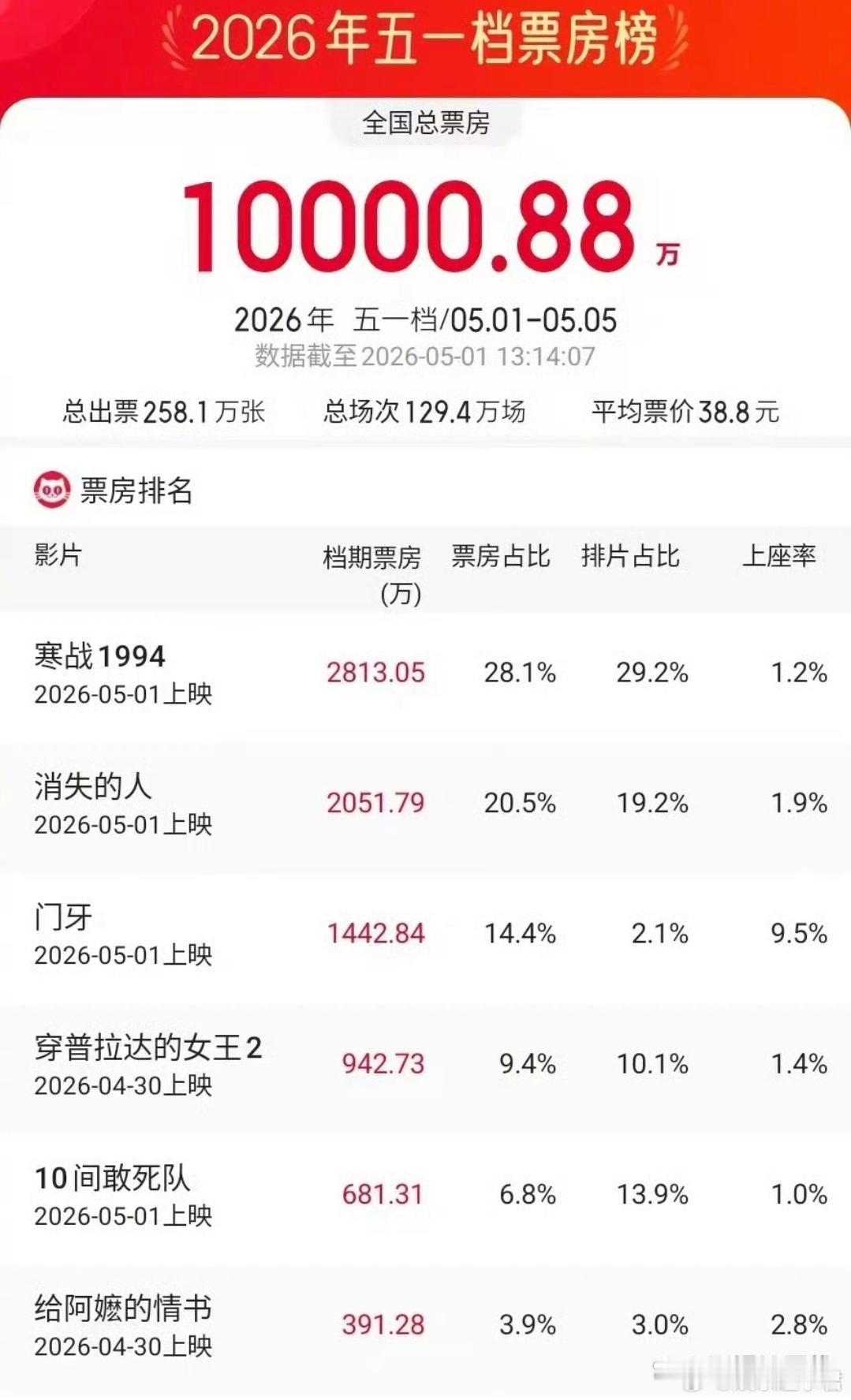 五一档票房据猫眼专业版数据， 截至5月1日13时14分，2026年五一档（5月1