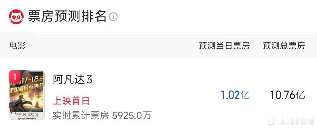 猫眼，灯塔预测《阿凡达3》票房均为10亿 