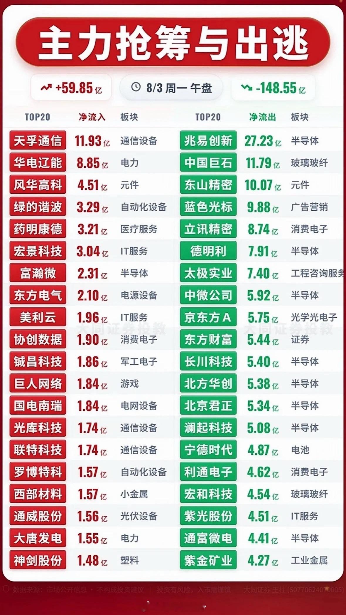 8月3日主力抢筹与出逃前20名个股揭晓8月3日主力抢筹与出逃前20名个股揭晓，这
