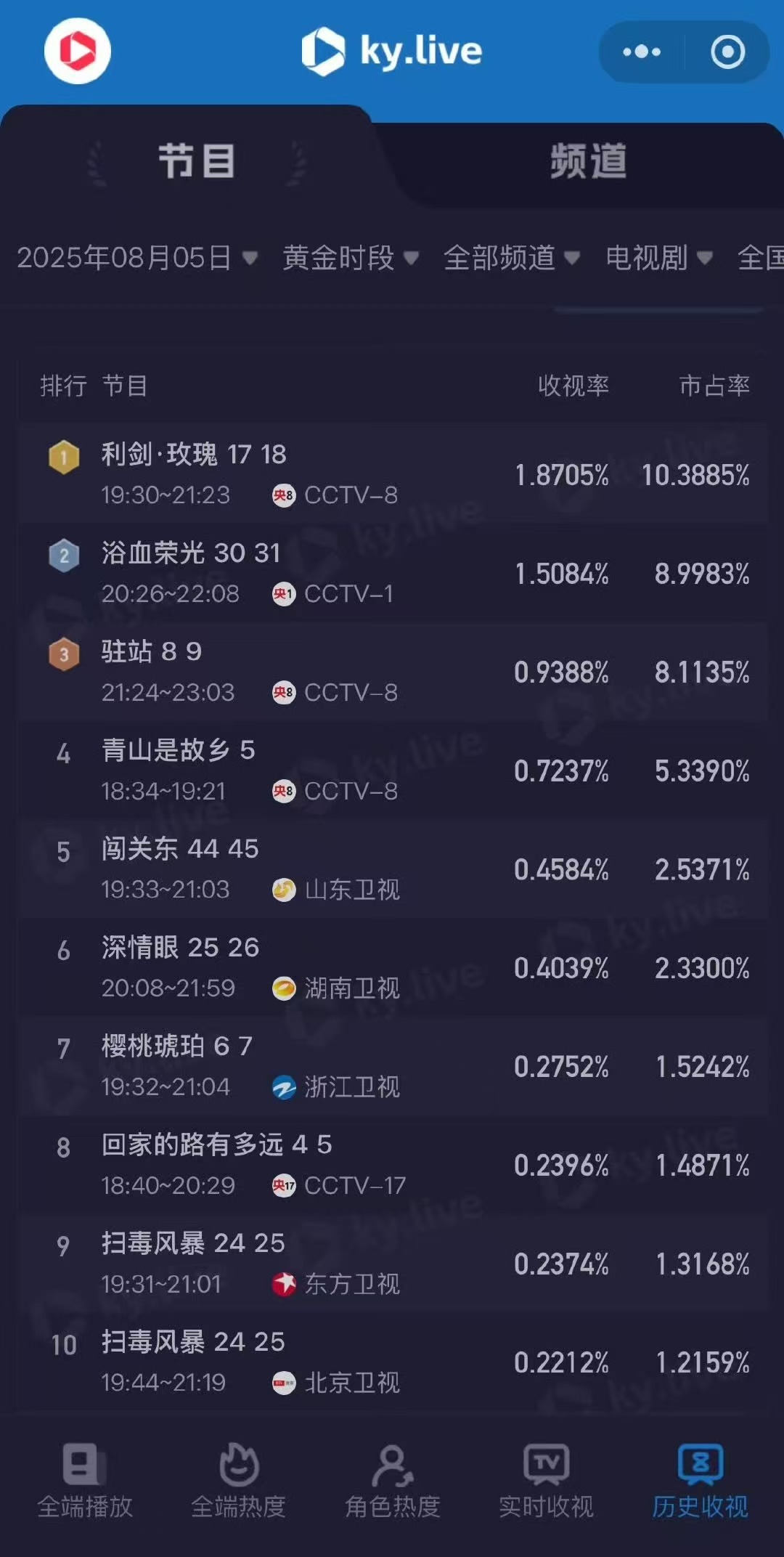 利剑玫瑰央八收视率1.8705%利剑玫瑰央八收视率第一利剑玫瑰央八收视率第一，可