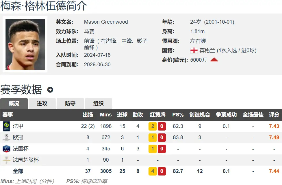 青木爆射一剑封喉 马赛1-0取胜攀升至法甲第三卡里克让曼联走上复兴之路，可曾经的
