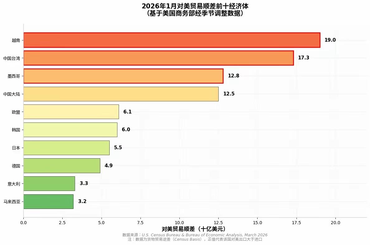 近日，根据美国商务部公布的数据，越南1月对美顺差达190亿美元，超越中国和墨西哥