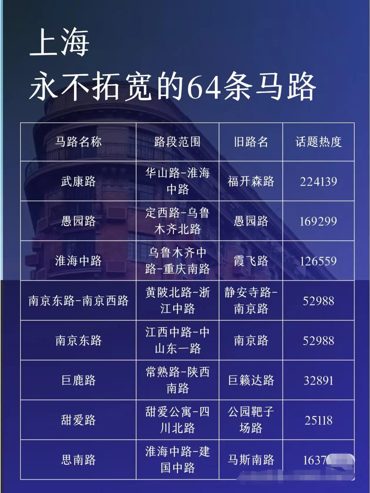 上海永不拓宽的64条马路，藏着半部民国史！
这64条