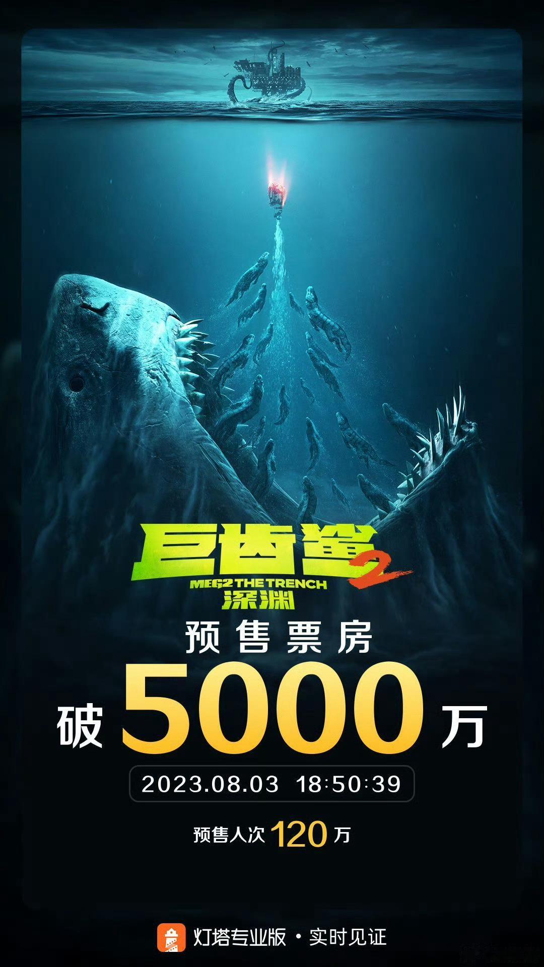 #巨齿鲨2预售票房破5000万#没有人能够拒绝这么精彩的电影，《巨齿鲨2》预售票