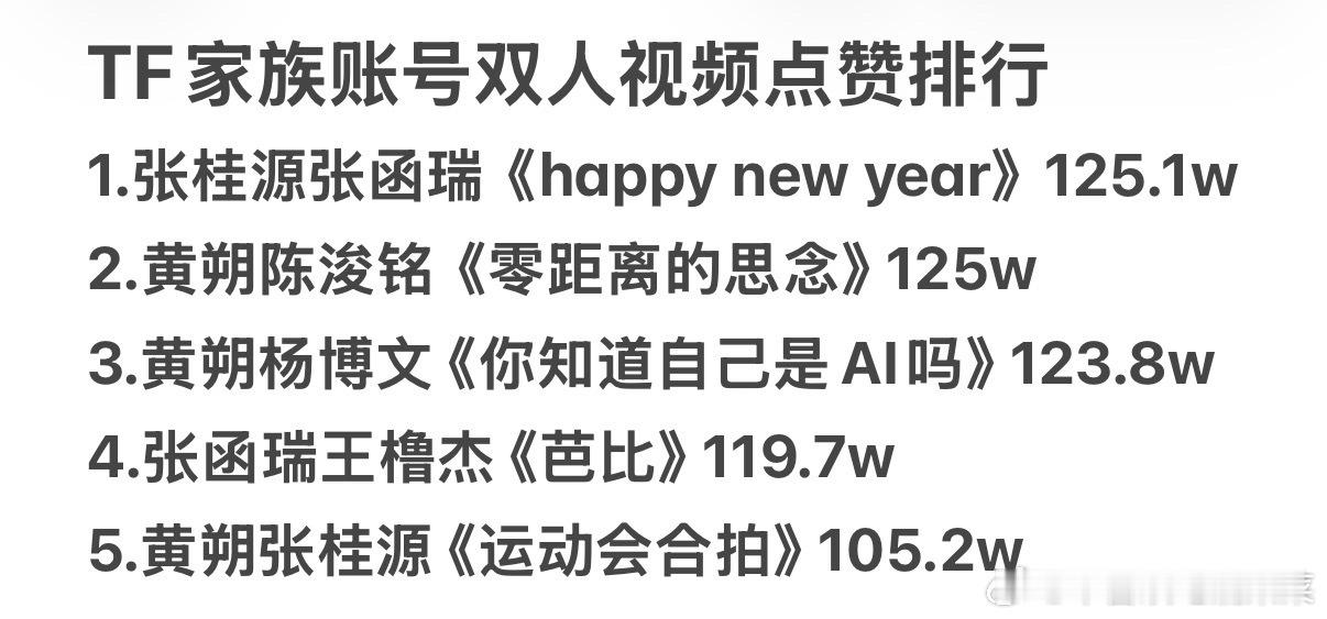 tg TF家族账号dy截至2.2点赞热度排行榜 