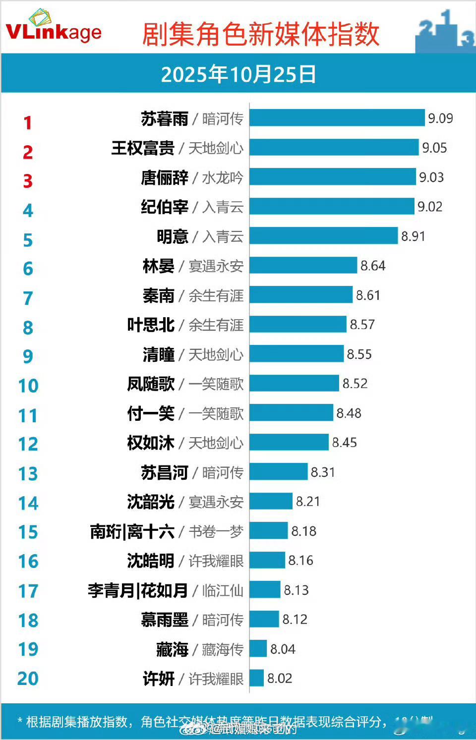 龚俊 苏暮雨V榜9.09稳住Top1👍 ​​​