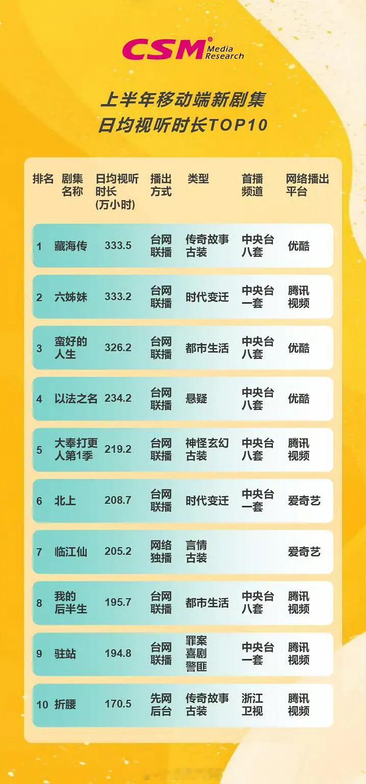 视听中国发的上半年新剧集日均视听时长，排名第一的是《藏海传》，成绩是全方位的。 