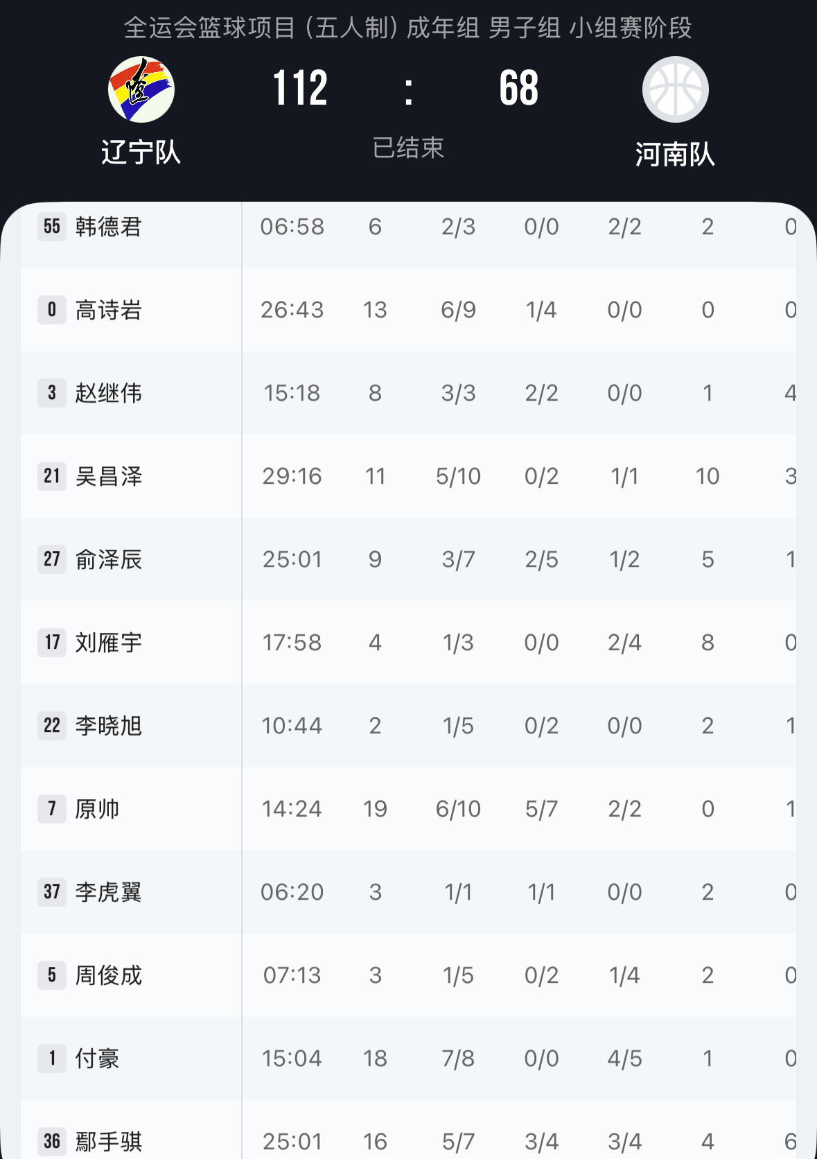 全运会男篮成年组辽宁对河南全场比赛结束辽宁队大比分战胜河南队，取得三连胜提前晋级
