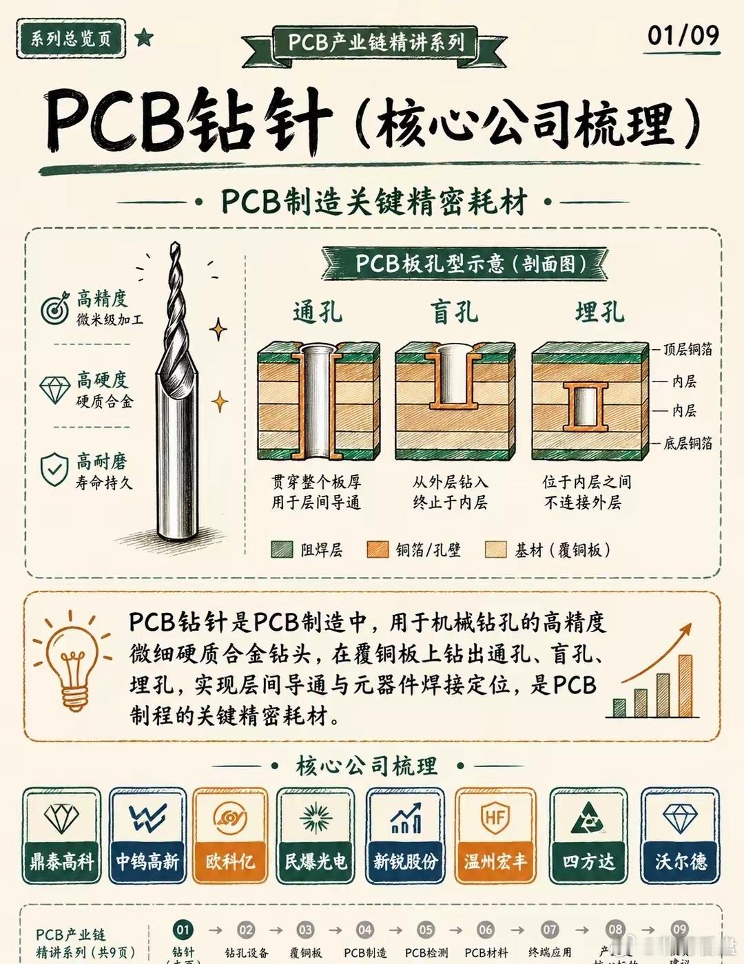 PCB钻针（核心公司梳理）PCB钻针是PCB制造中，用于机械钻孔的高精度微细硬质