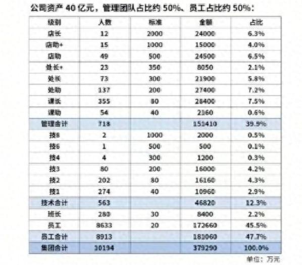 胖东来给员工分40亿元资产，一位店长能拿2000万元，是真的给店长发2000万元