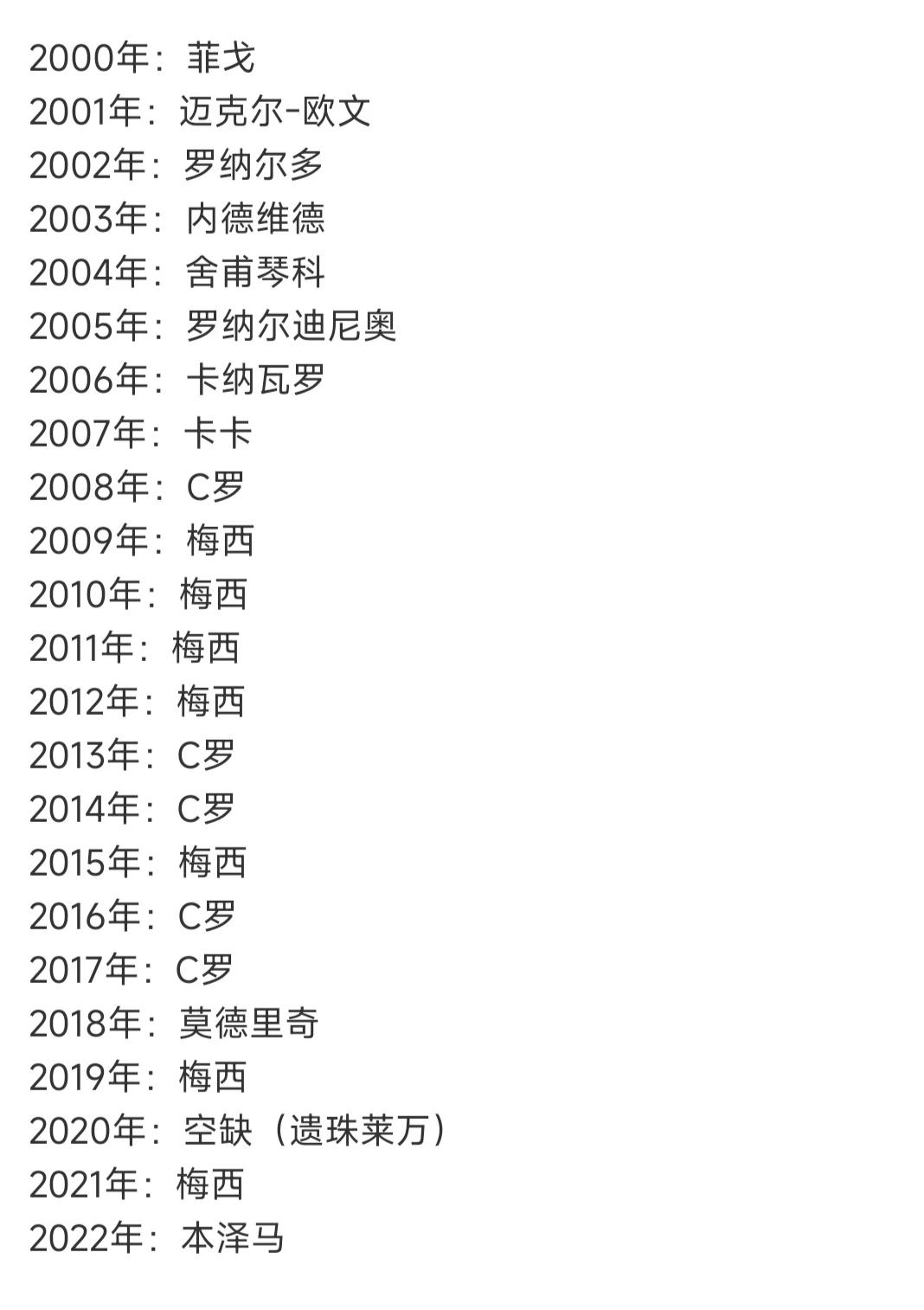 2000年以来的金球奖，本来一人一次多么平衡，直到两大球王出来，最终只有一位球王