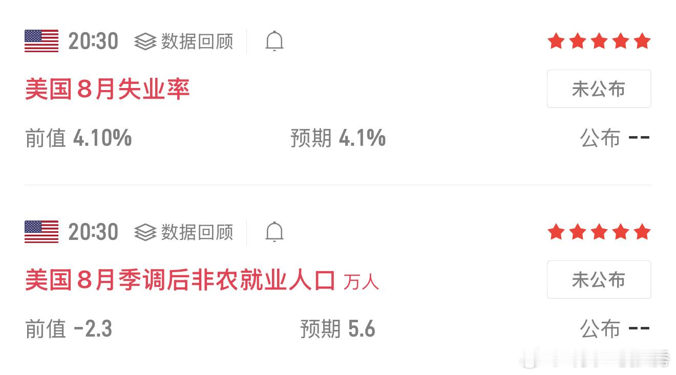 晚间20:30重磅非农数据即将登场，美国8月非农就业人口以及失业率，将成为今晚黄