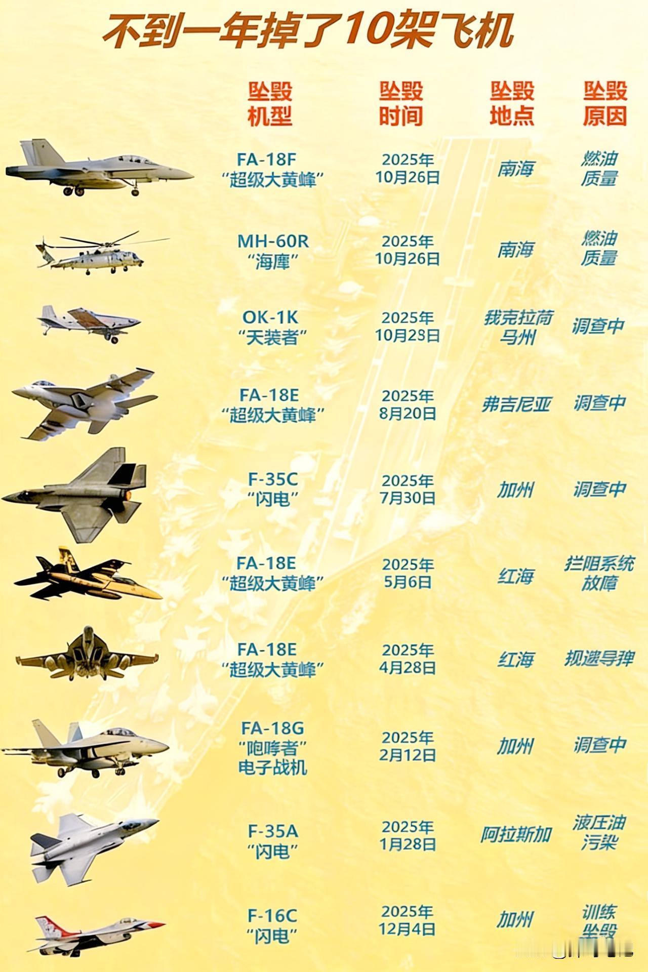 美军的飞机最近摔得有点勤。不到一年十架，这数字确实不一般，都赶超印度了。难怪有人