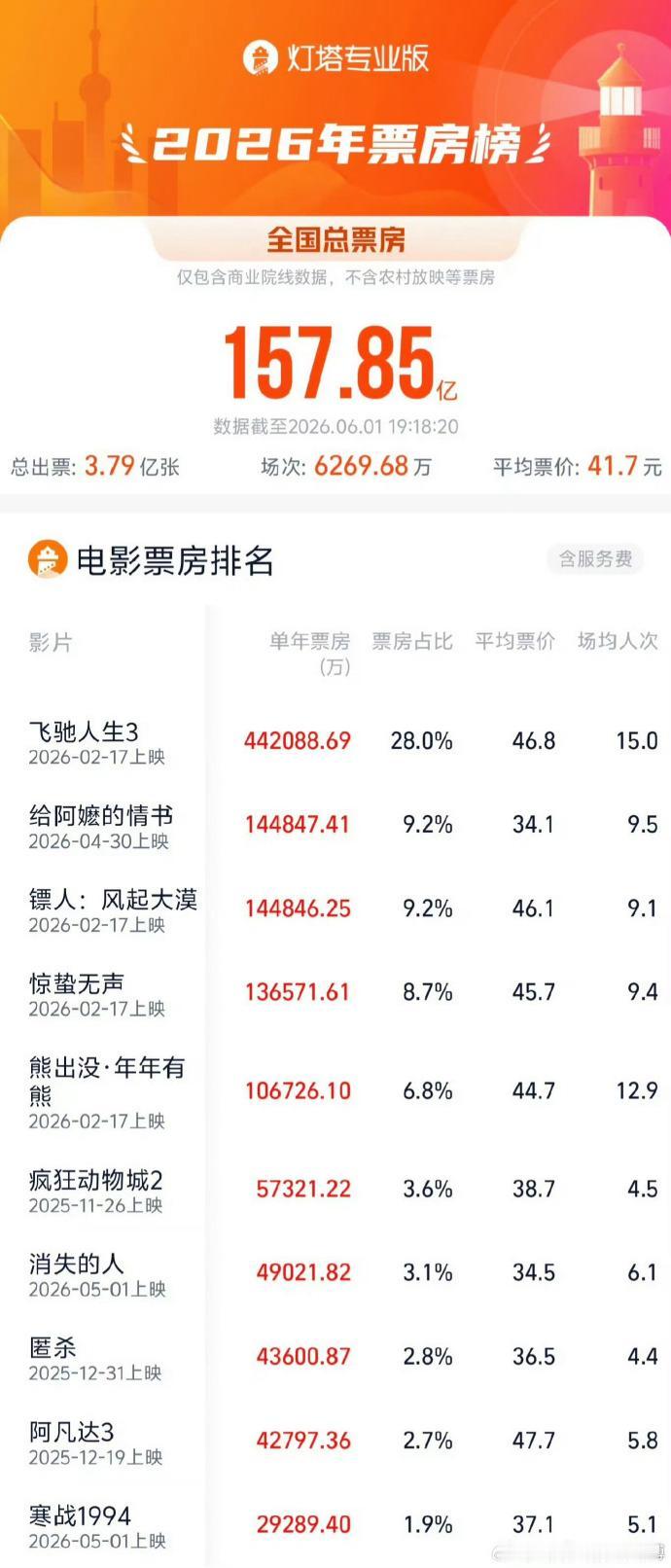 【影片《给阿嬷的情书》总票房达14.4847亿，暂列年度票房亚军】
据网络平台数