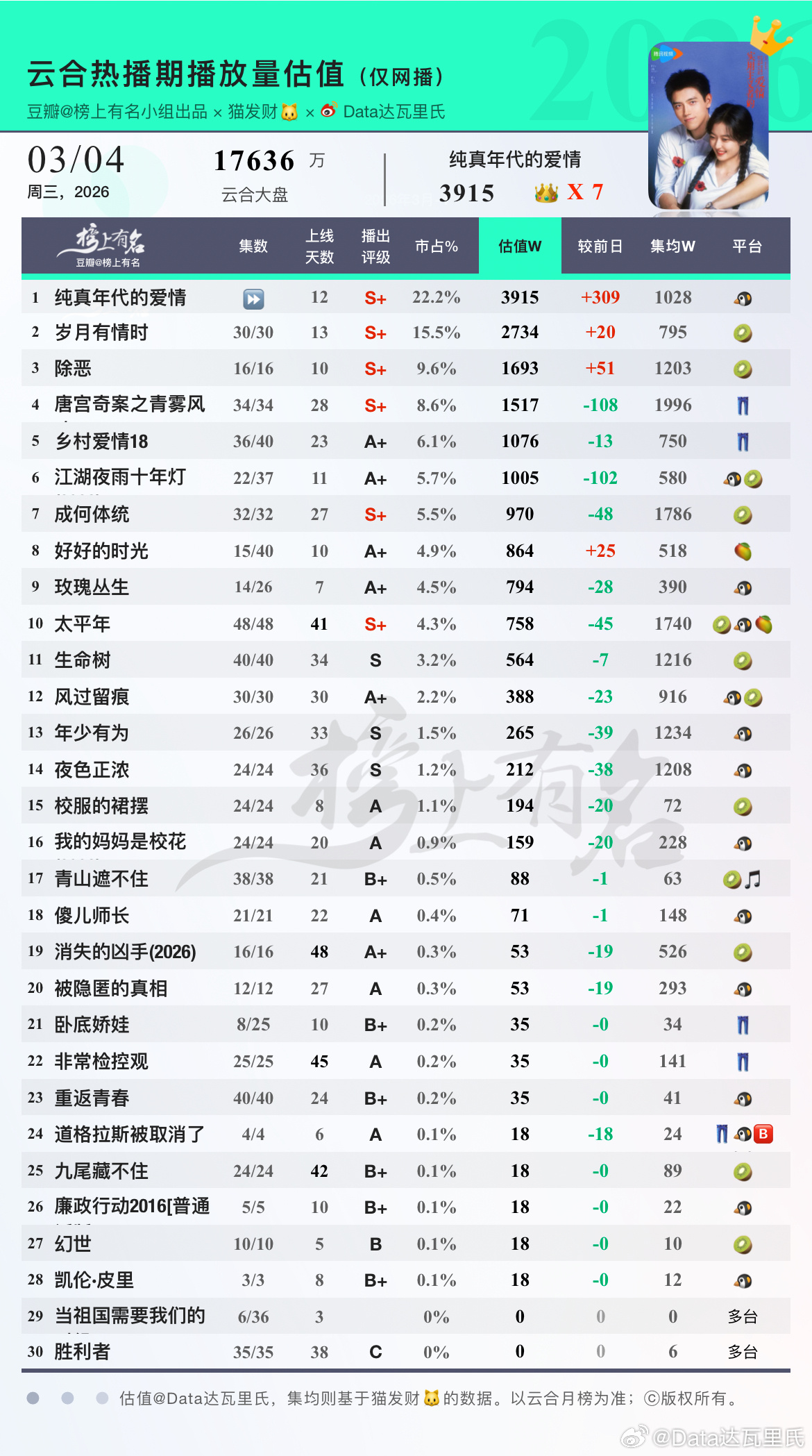 3.4云合估值纯真年代的爱情 占比22.2%新高，3915，超点完结集均1028