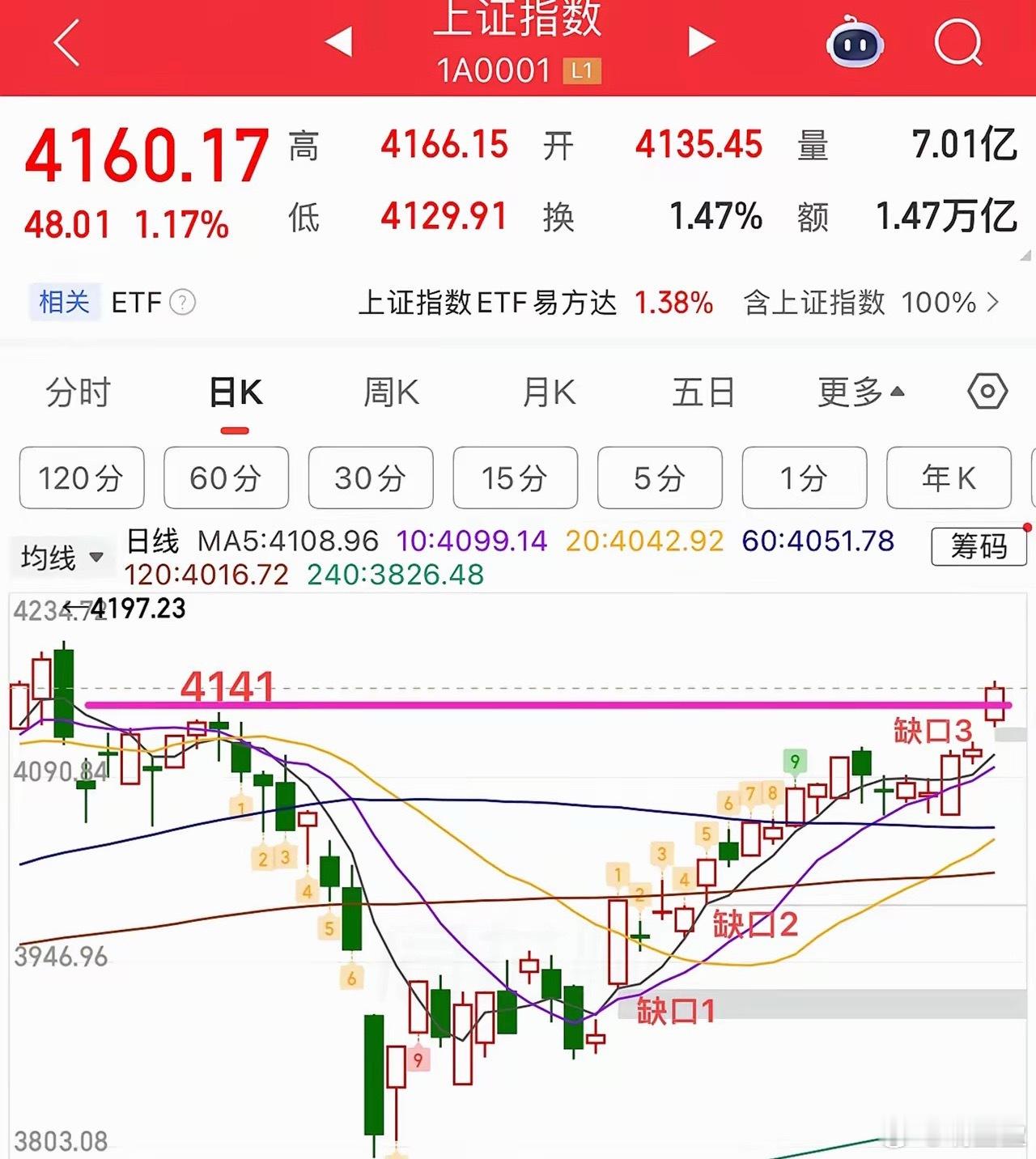 节后市场喜迎开门红，整体表现超预期，三大指数同步收涨、涨幅全都超1%。盘面结构性