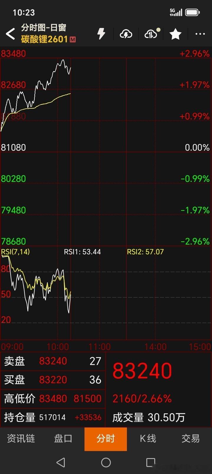 今天上午，账户持仓浮盈达到百分之百！纪念一下！两周时间，翻翻！希望平仓落袋的时候