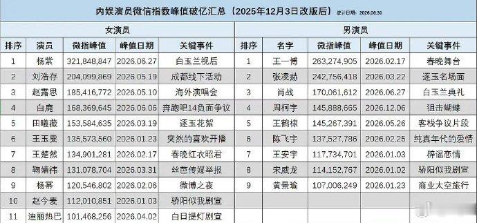 内娱演员微指峰值破亿汇总演员微指峰值破亿汇总 内娱演员微指峰值破亿汇总 ！女演员