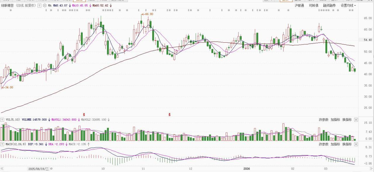 3月20日统联转债上市。根据当前市场情绪及可转债交易行情，统联转债上市时预计会有