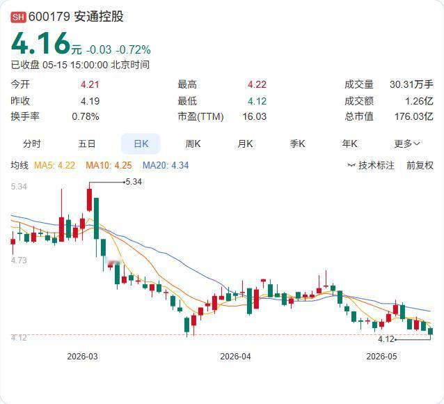 航运巨头出手！中外运集运拟斥资最高8.15亿元增持安通控股

5月15日，安通控