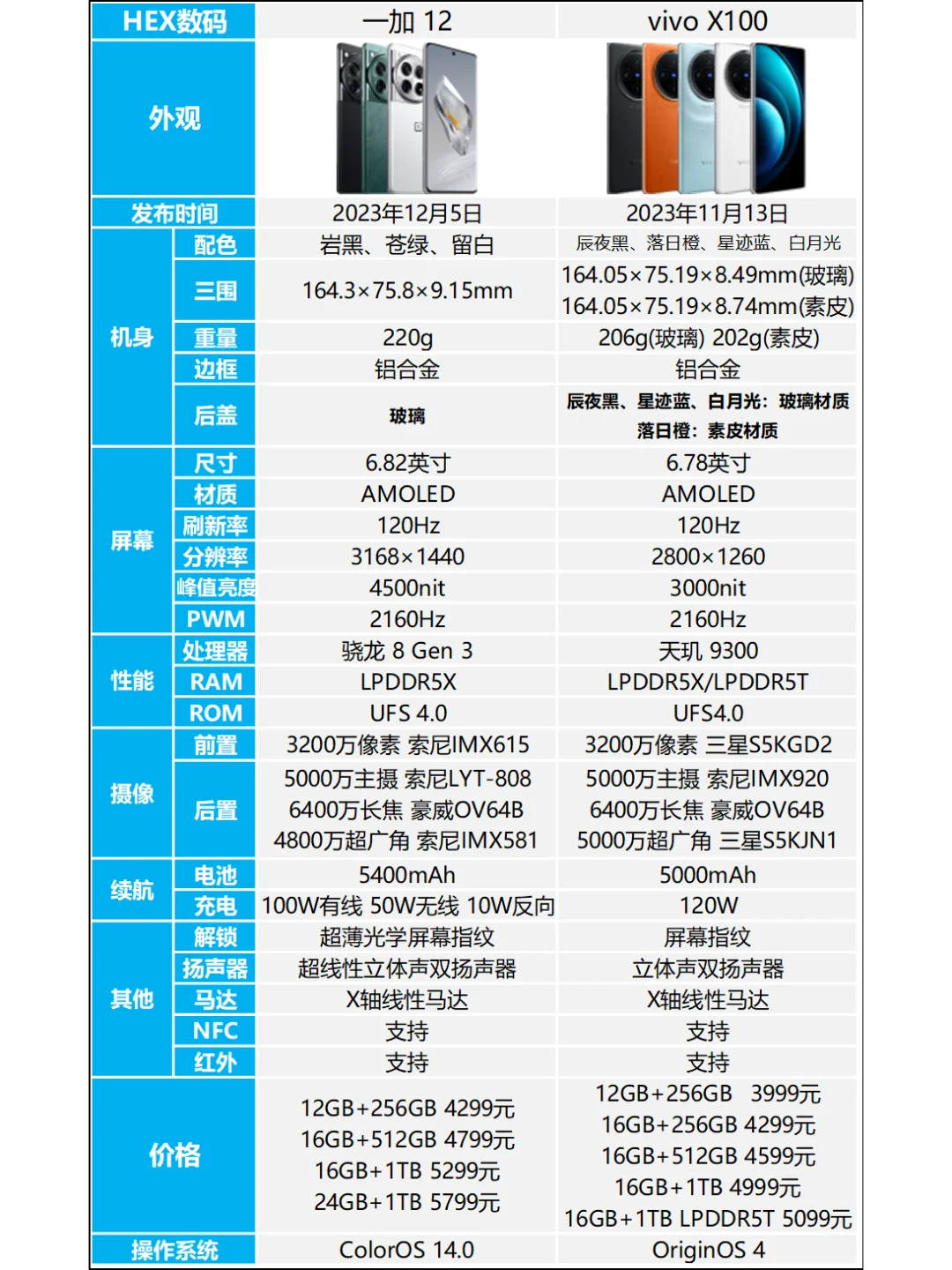 一加 12和vivo X100买哪一个？