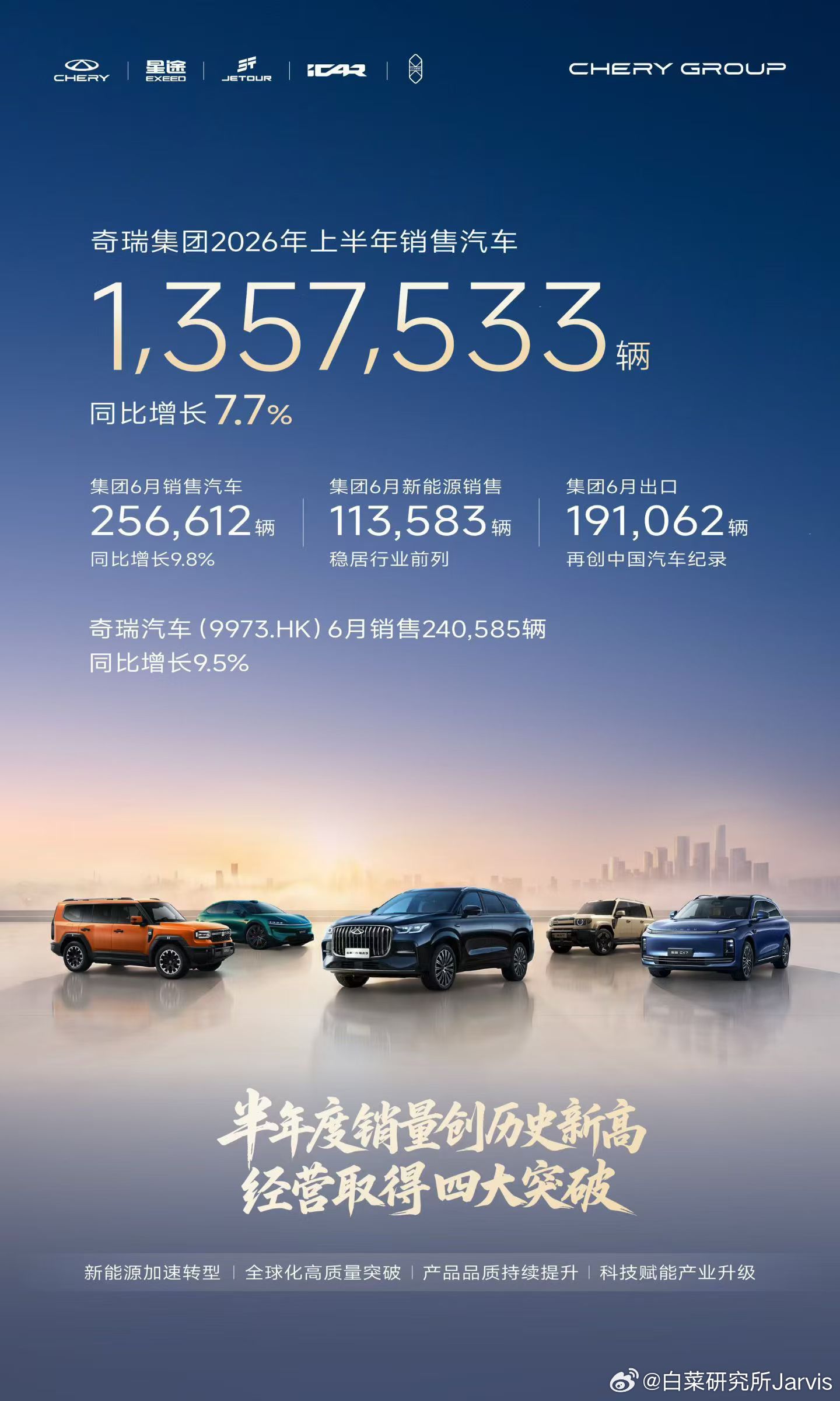 奇瑞这个出口，还有点太逆天了，已经占到集团销量的七成多了