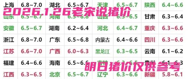 跌！大面积下跌，猪价今涨明天就落，变化莫测，对于我们养猪人，130 公斤以上大猪