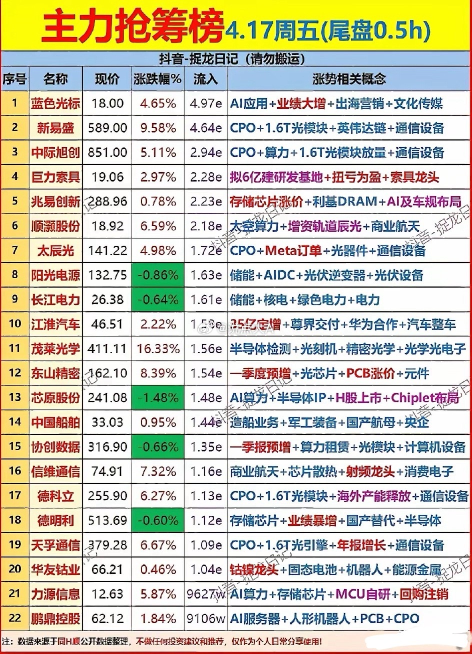 4月17日尾盘半小时的主力抢筹榜梳理！今日尾盘主力资金流入覆盖AI应用、CPO/