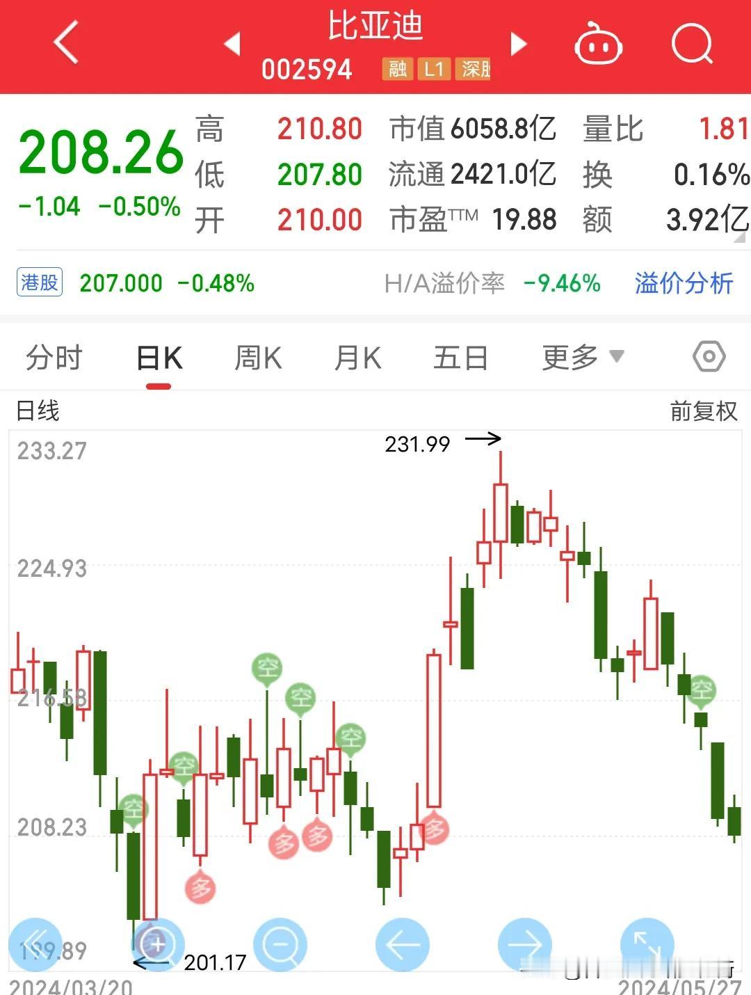 在A股里逃不了A字杀，看看比亚迪日线走势完美诠释了什么叫做A字杀。周线要是再跌回