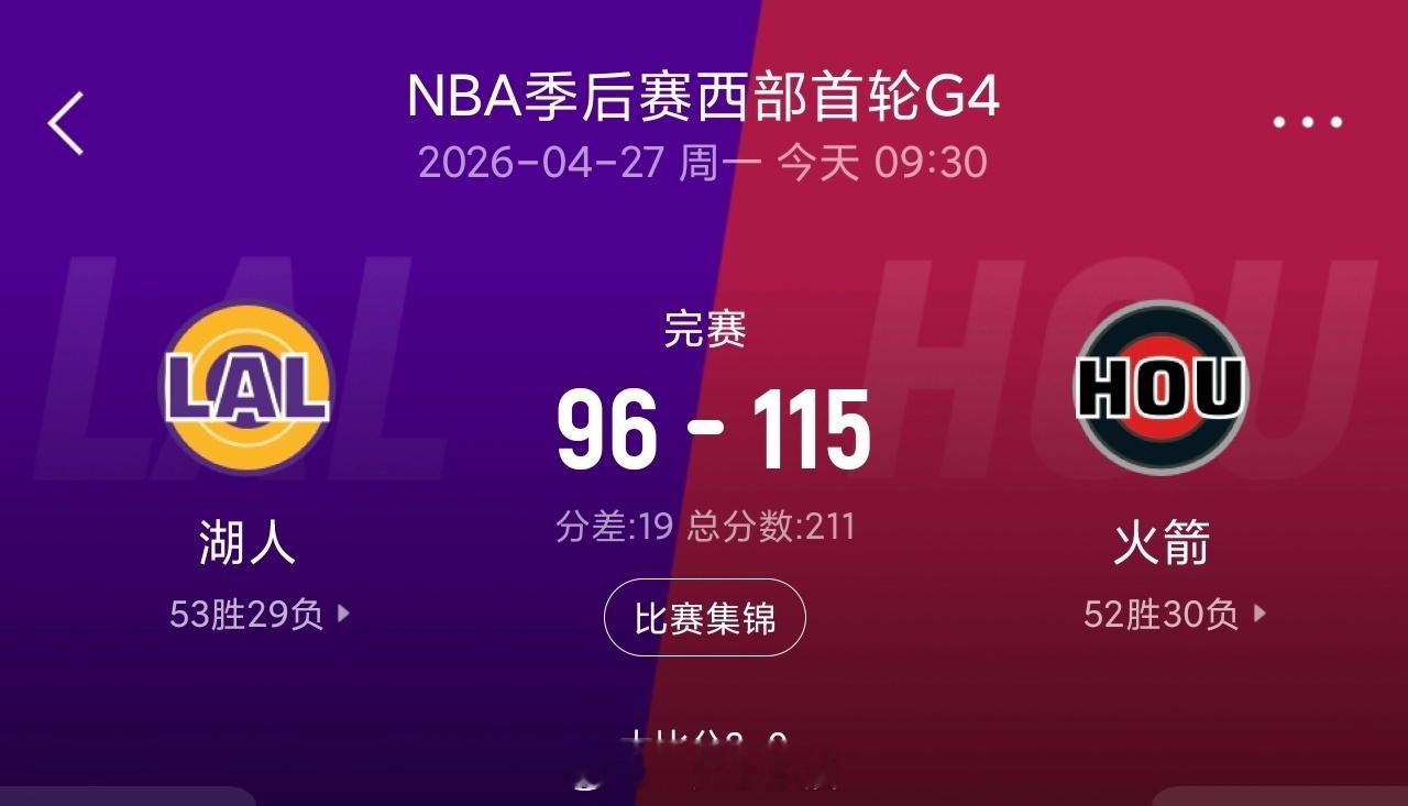火箭大胜湖人拒横扫 阿门23+7 老詹9中2&8失误 艾顿19+10遭逐湖人3比