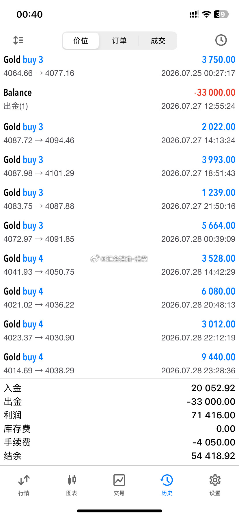 实盘见证｜一周7.3万美金，稳步增值才是投资核心崔先生7.27–7.31一周操作
