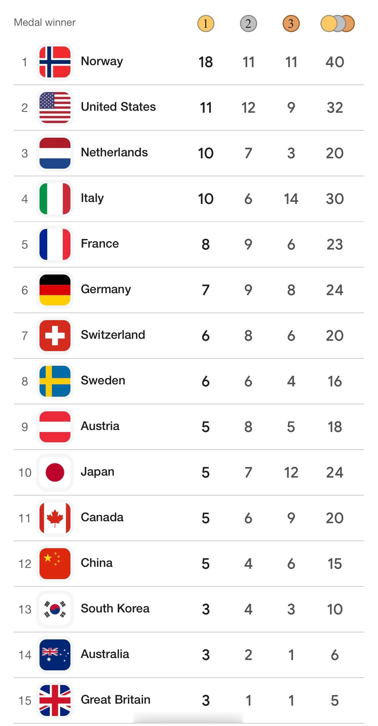 非常出色啦！恭喜🎉🎉中国队5金4银6铜收官