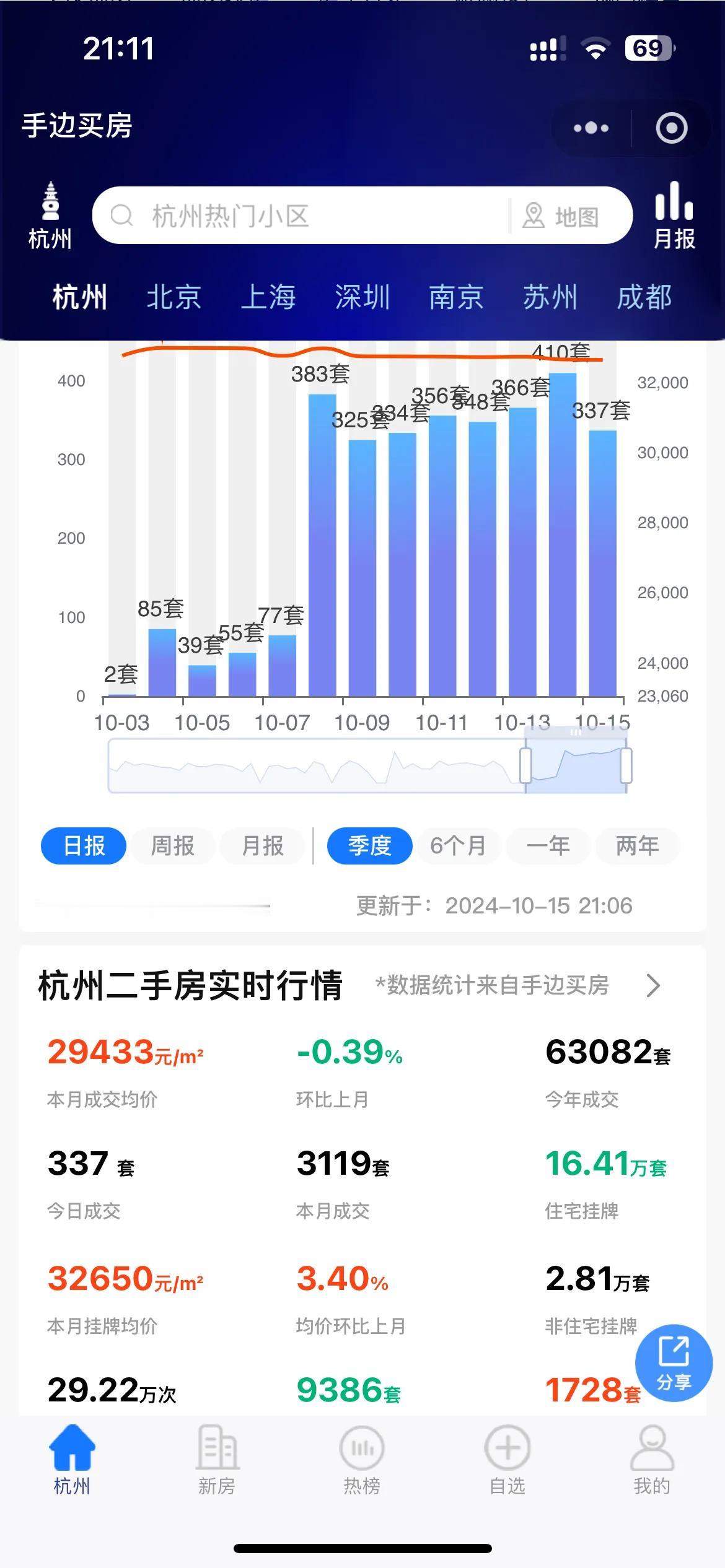 杭州二手房交易连续第八天上300套。
今天土地拍卖不限价的拱墅区石桥单元地块溢价