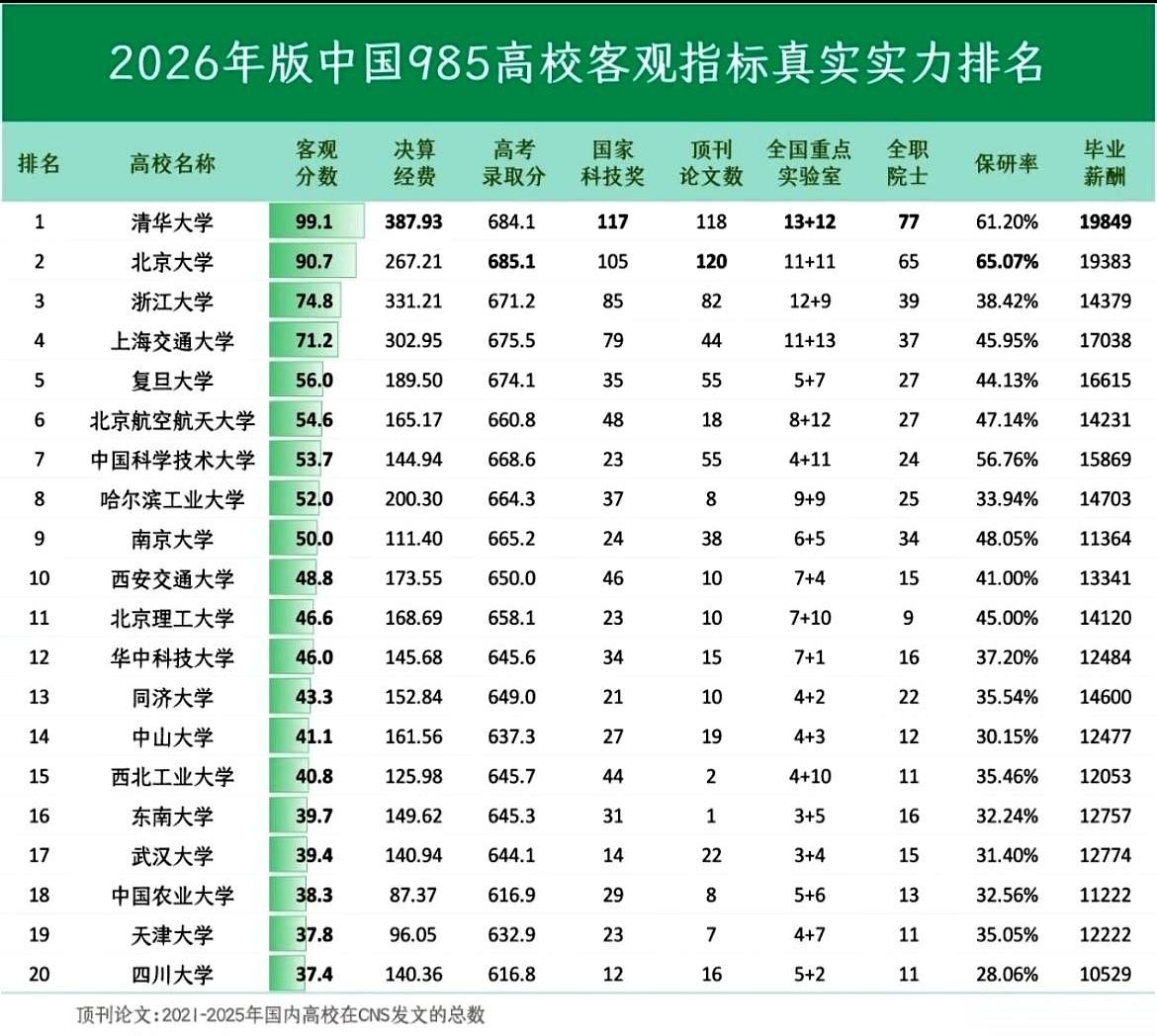2026年那份新的985高校排名出来了。
但这次，不聊虚的，不看网上谁名气大，直