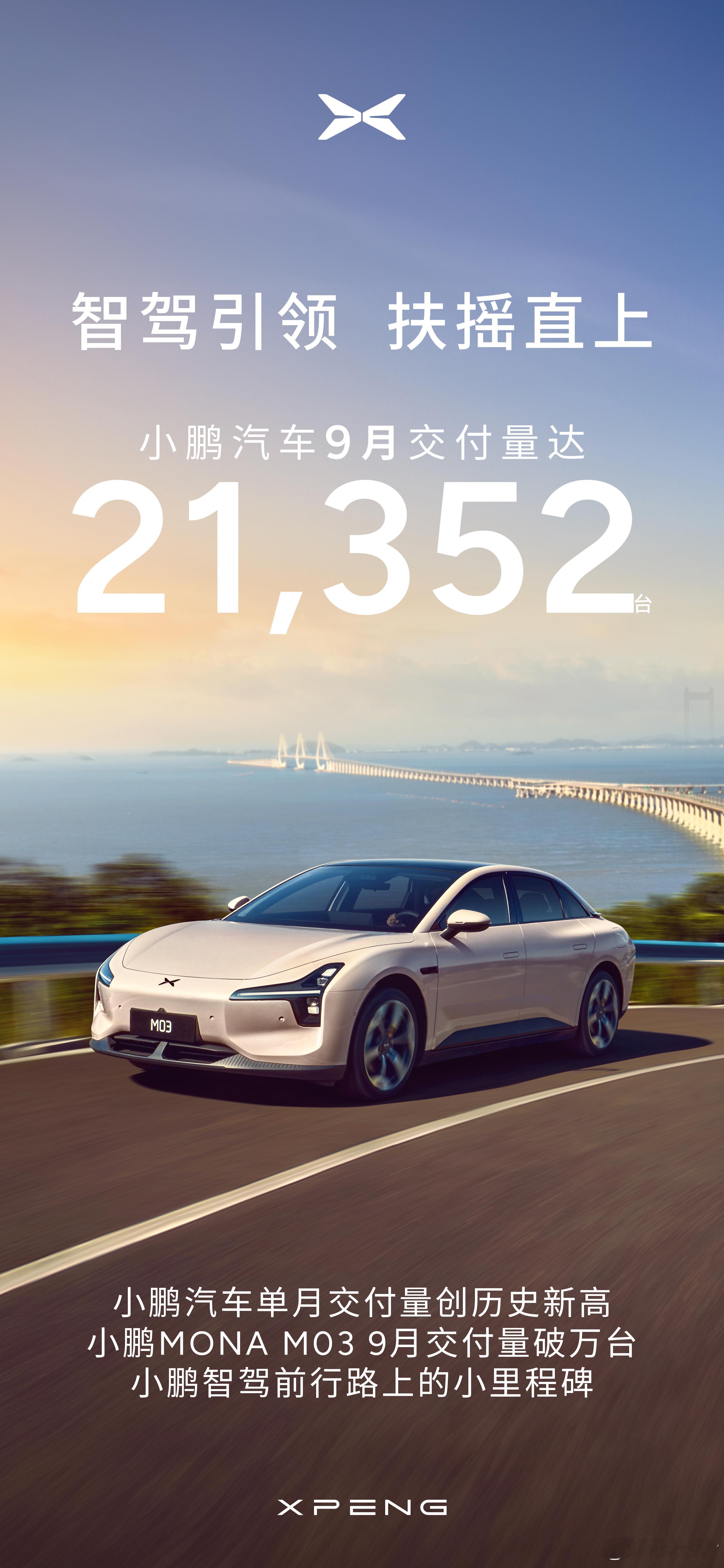 今日，小鹏汽车公布最新交付成绩，创单月交付历史新高！2024年9月，小鹏汽车共交