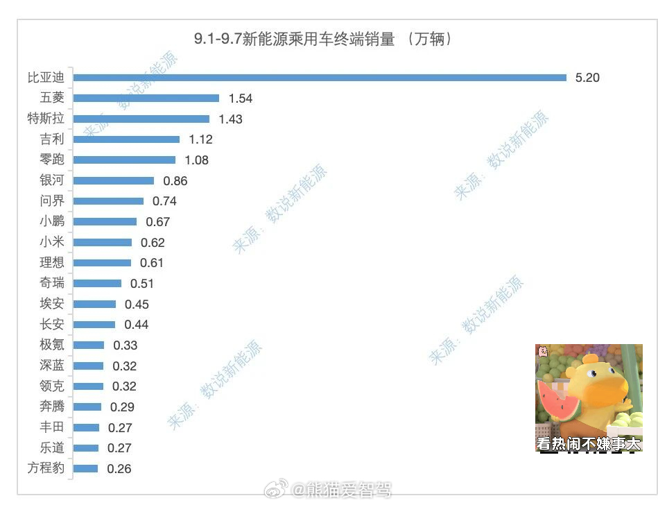 上周（9月1日-9月7日）部分新能源品牌交付数据出炉了，基本跟昨晚在直播中说的情