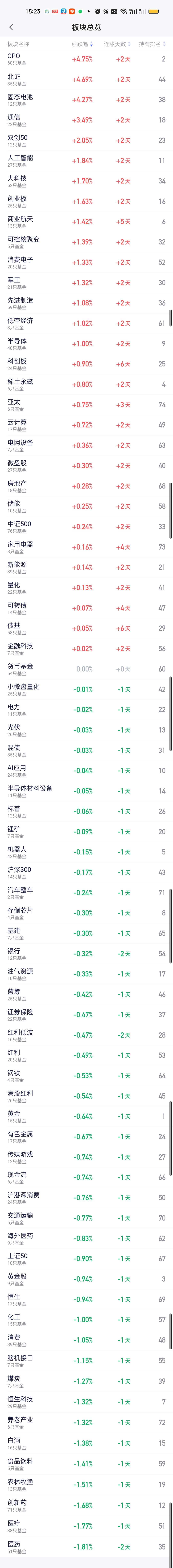 相比上午收盘CPO板块的一骑绝尘，一枝独秀，全天收盘北证50和固态电池强势崛起。