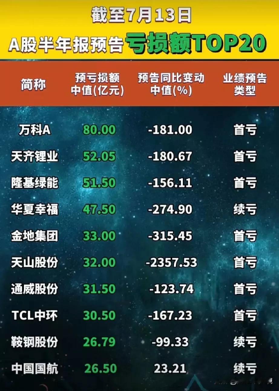 中报预亏最多的20家公司名单出炉，中报预盈最多的50家公司名单出炉！
（1）中报