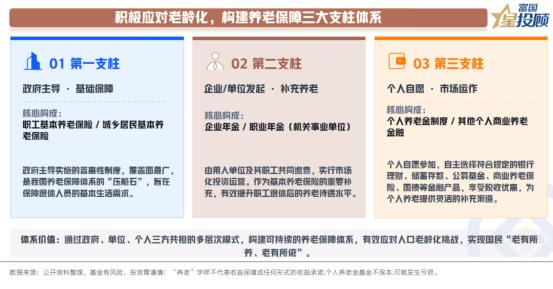 积极构建三大养老支柱体系 形成多元化保障格局

面对老龄化挑战，我国正积极构建养