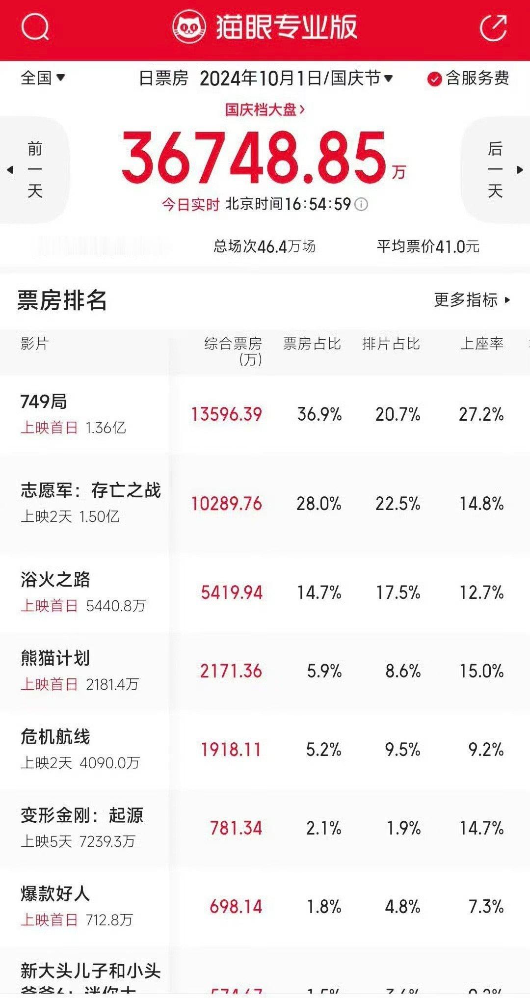 王俊凯粉丝否认电影《749局》是“上海堡垒2.0”，她们表示鹿晗《上海堡垒》当年