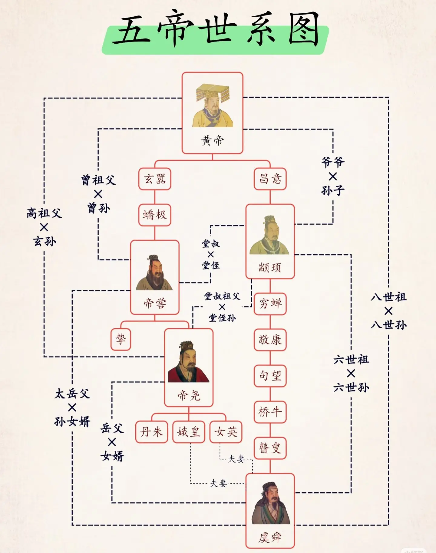 一图看懂五帝之间的血缘关系。