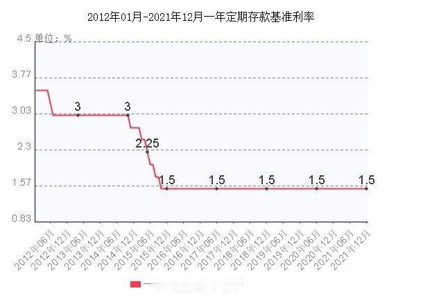 年开年，国内存款利率已全面进入 **“0 字头” 时代 **：国有大行 1 个月