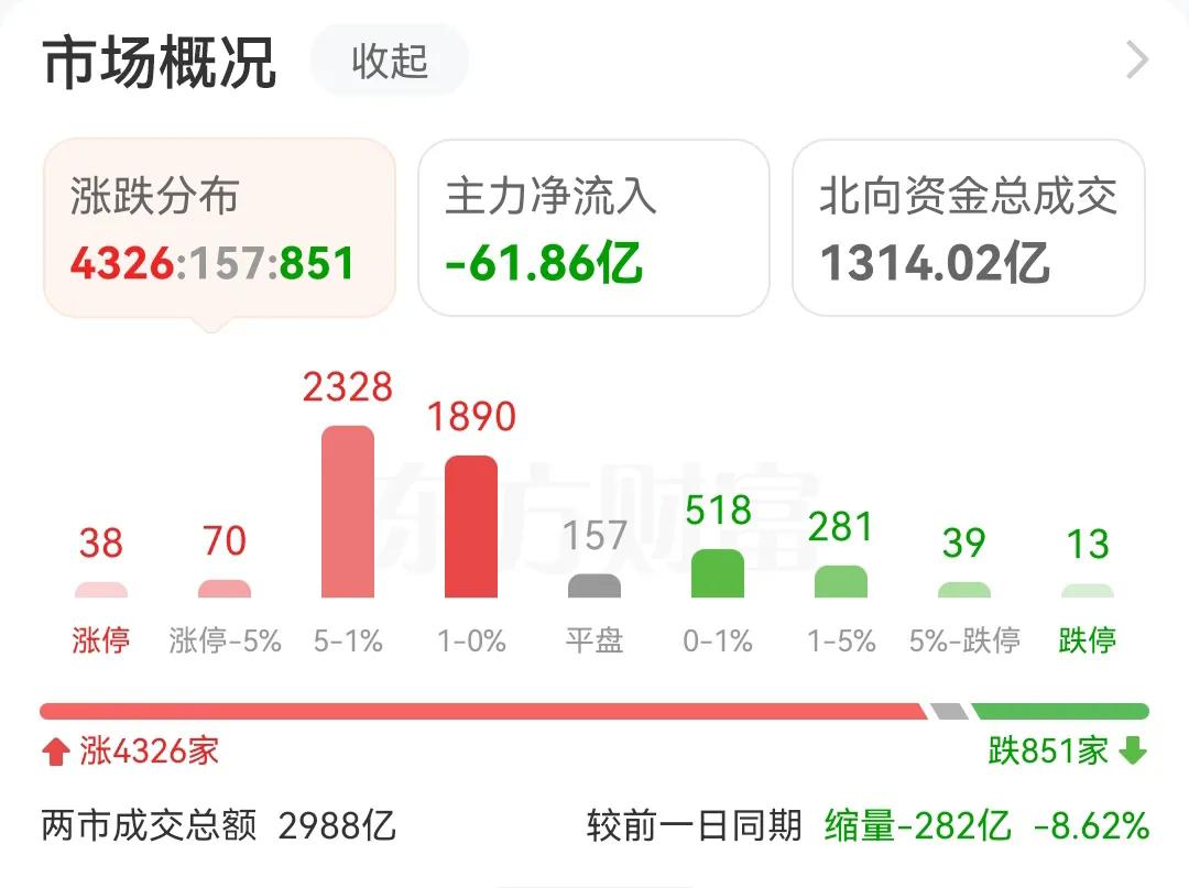 大盘受主力资金流出影响太大了，开盘高开0.7%个点的，既然被60个亿的主力资金流