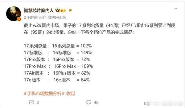 【iPhone17系列出货量赶超iPhone16】iPhone17全系出货量超i