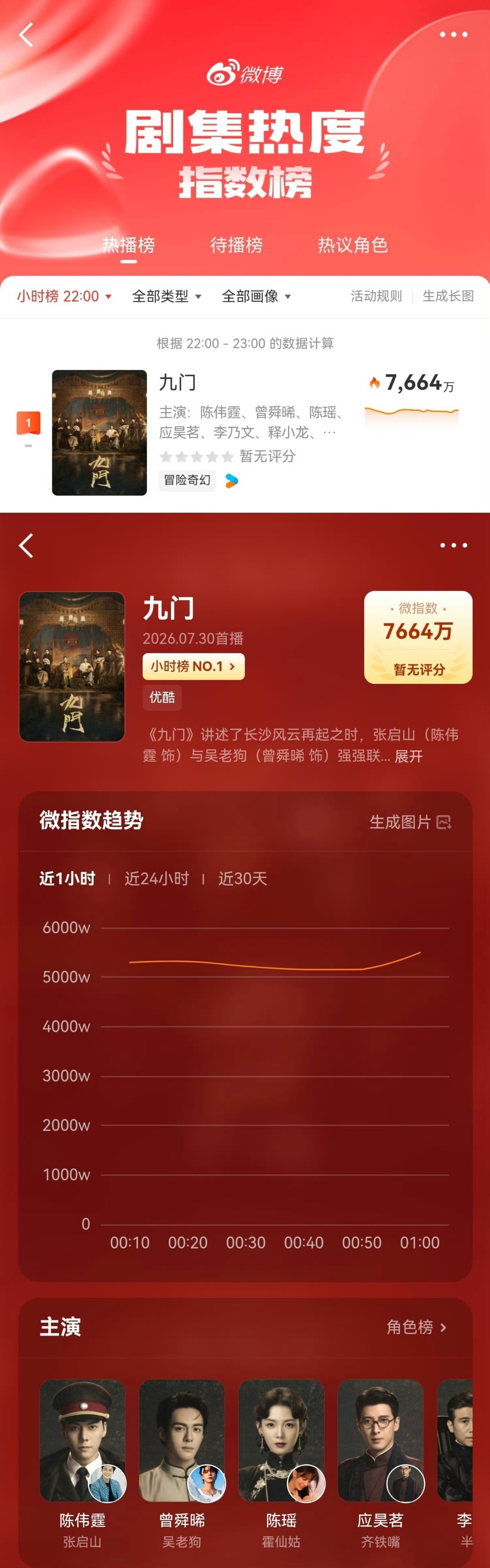 九门口碑爆了开播之后口碑一路走高，剧情节奏在线，难怪热度直接断层登顶。 