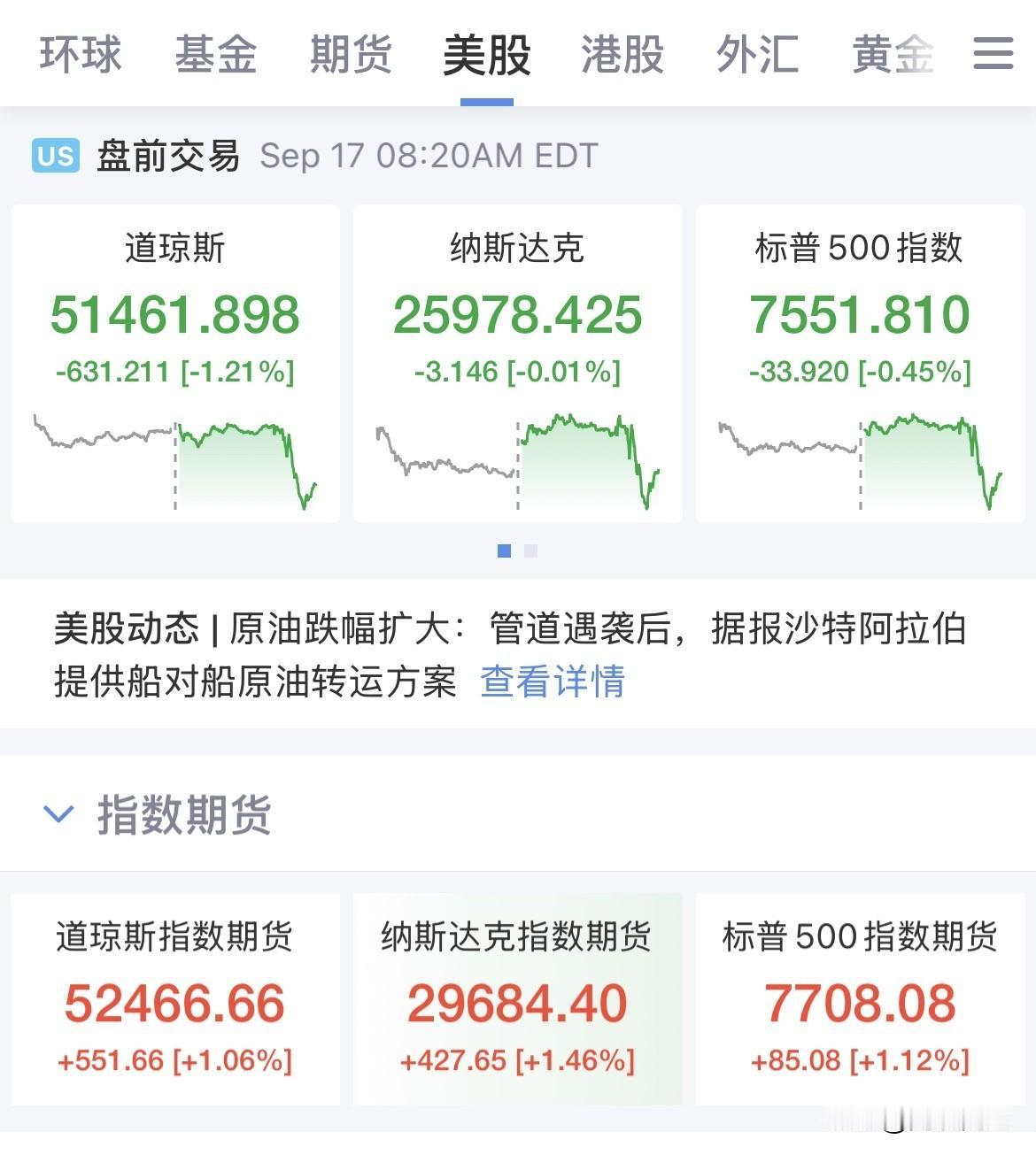 看看人家！不涨怪谁，怪人家美联储加息25个基点，美股三大指数盘前大涨，三大指数均