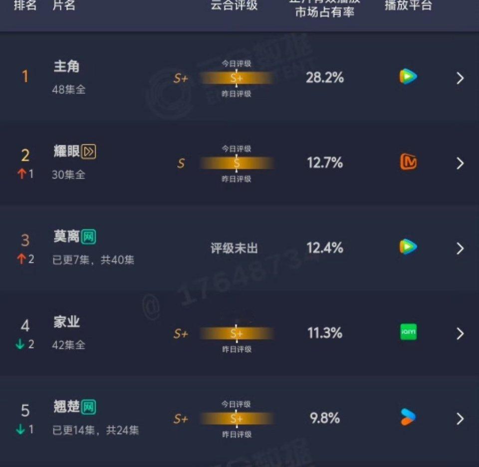 昨天的云合出来了！ 莫离云合12.4