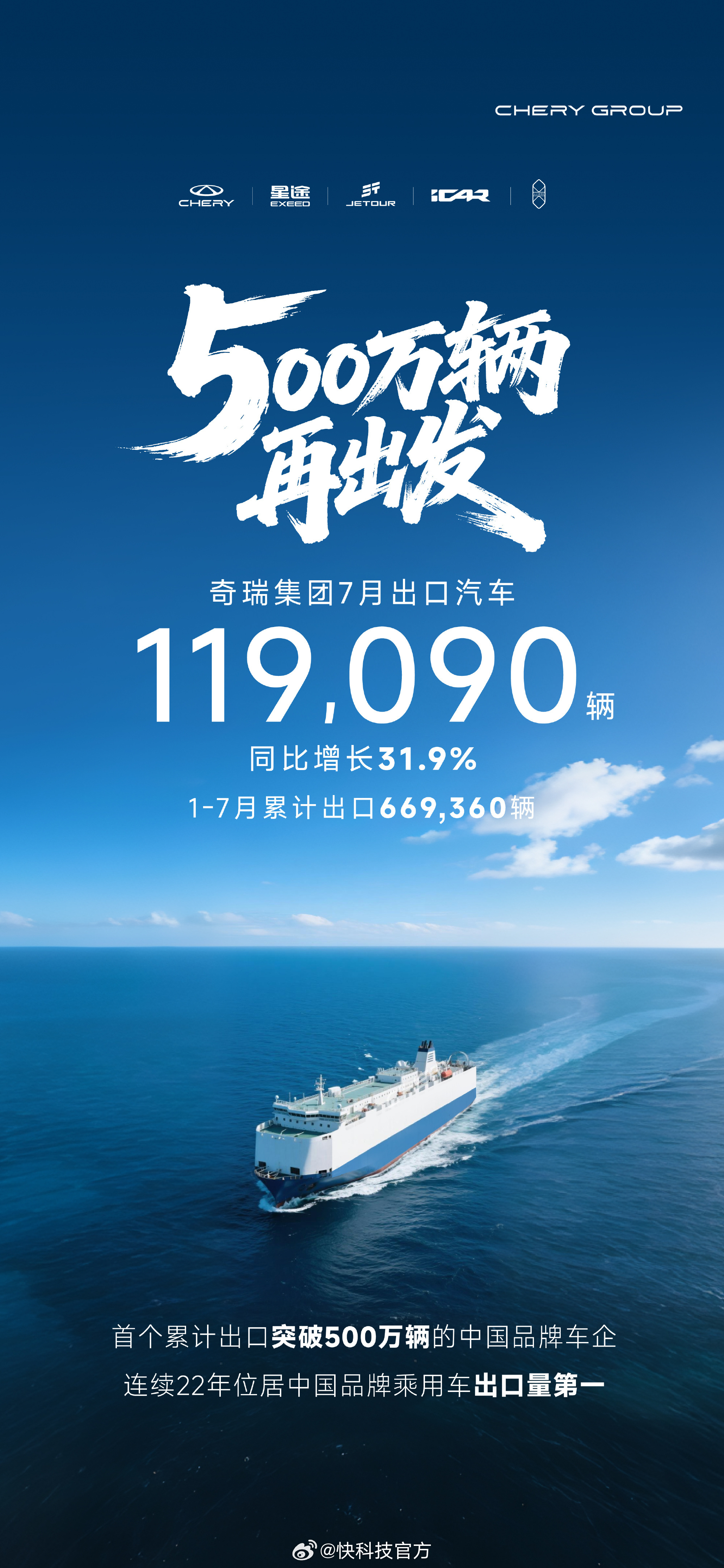 【奇瑞达成里程碑成就！成为中国首家累计出口突破500万辆的车企】奇瑞汽车今日公布