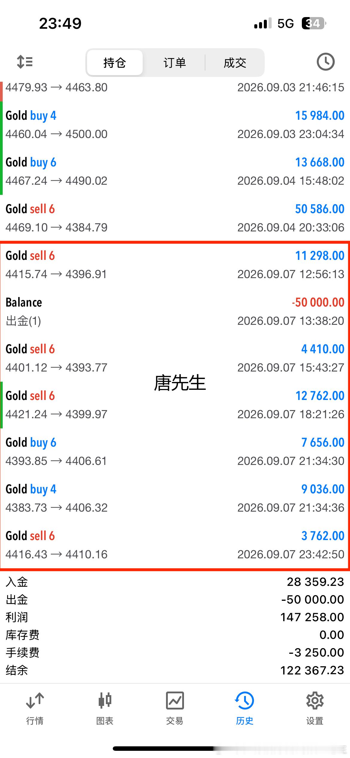 截止到目前实盘战绩。以下是实盘唐先生操作记录！！外汇高级金融分析师老王现货黄金黄