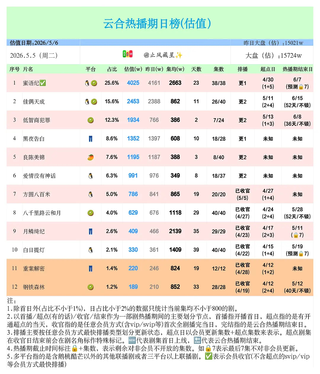 低智商犯罪真的越播越好诶对比前一天5.6虽然是工作日但云合仍然稳步上涨，说明口碑